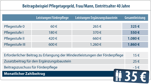 Pflege-Bahr - Beitragsbeispiel 40 Jahre